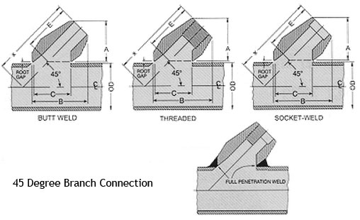 Branch Connection